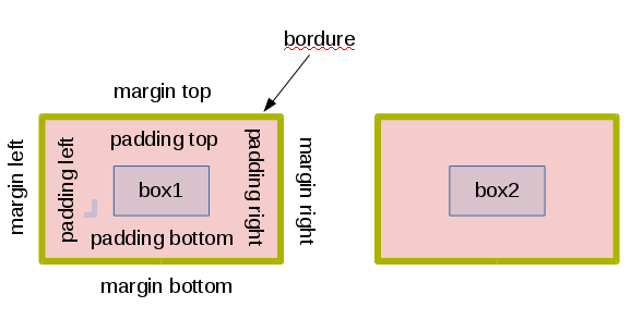le modèle de boîte de CSS