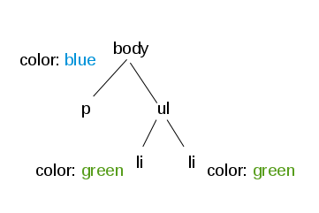 Applying styles in DOM tree