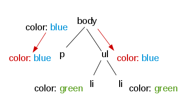 Applying styles in DOM tree