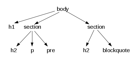 arbre de balises correspondant document précédent