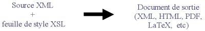 Source XML + feuille de style XSL => Document de sortie (XML, HTML, PDF...)