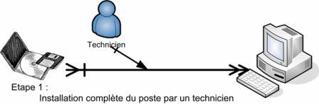 Installation pilot�e par un homme