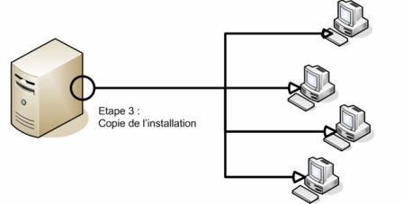 Copie de l'installation