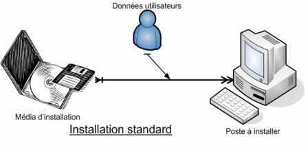 Installation pilot�e par un homme