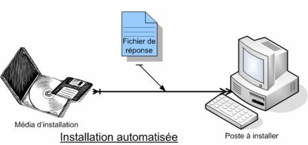 Installation pilot�e par un fichier