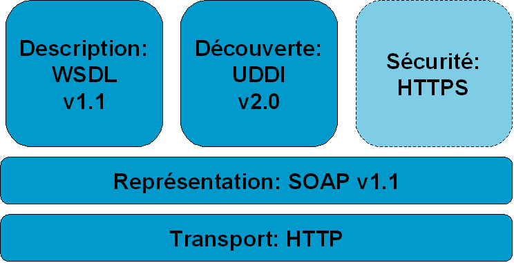 Pile des protocoles du profil basique WS-I
