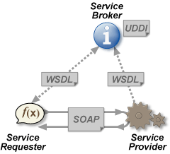 Architecture typique d'un WebService