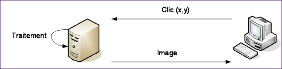 Principe des clients legers