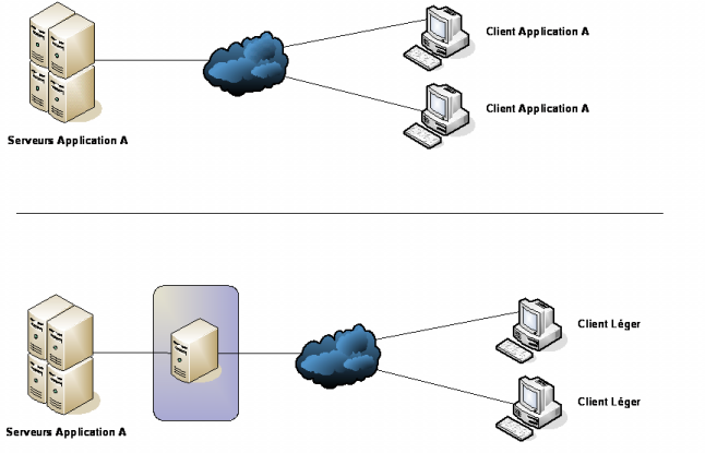 Principe du client leger logiciel