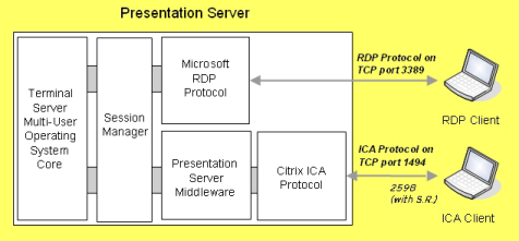Principe du protocole ICA