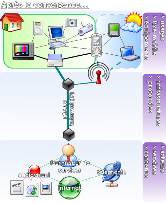 Après la convergence