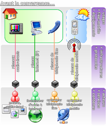 Avant la convergence