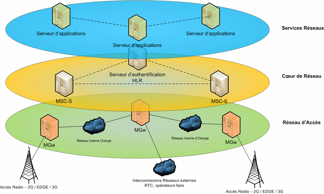 Modèle en couches NGN