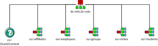 MIT LDAP Hierarchy