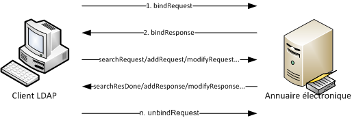 LDAP Protocol Communication Standard/SSL