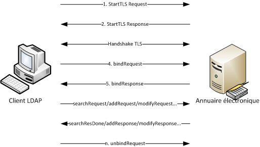 LDAP Protocol Communication Standard/TLS