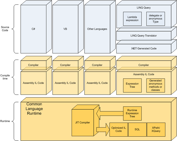 linq dans le framework