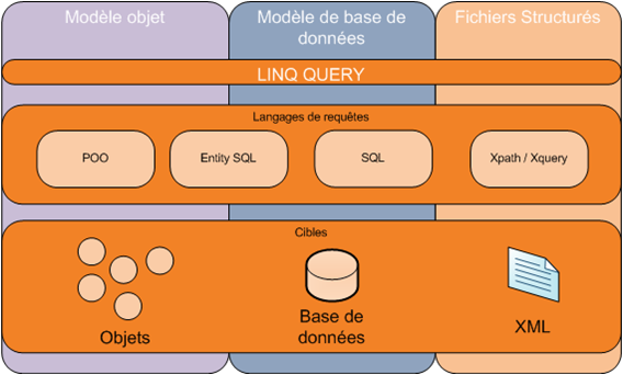 Abstraction par LINQ