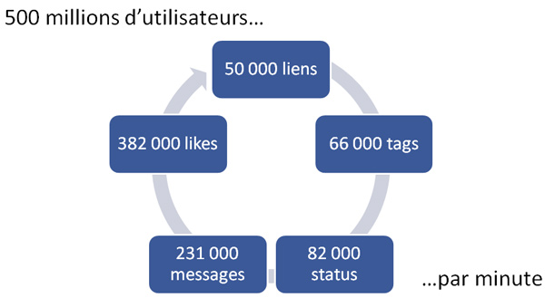 Activité Facebook en une minute