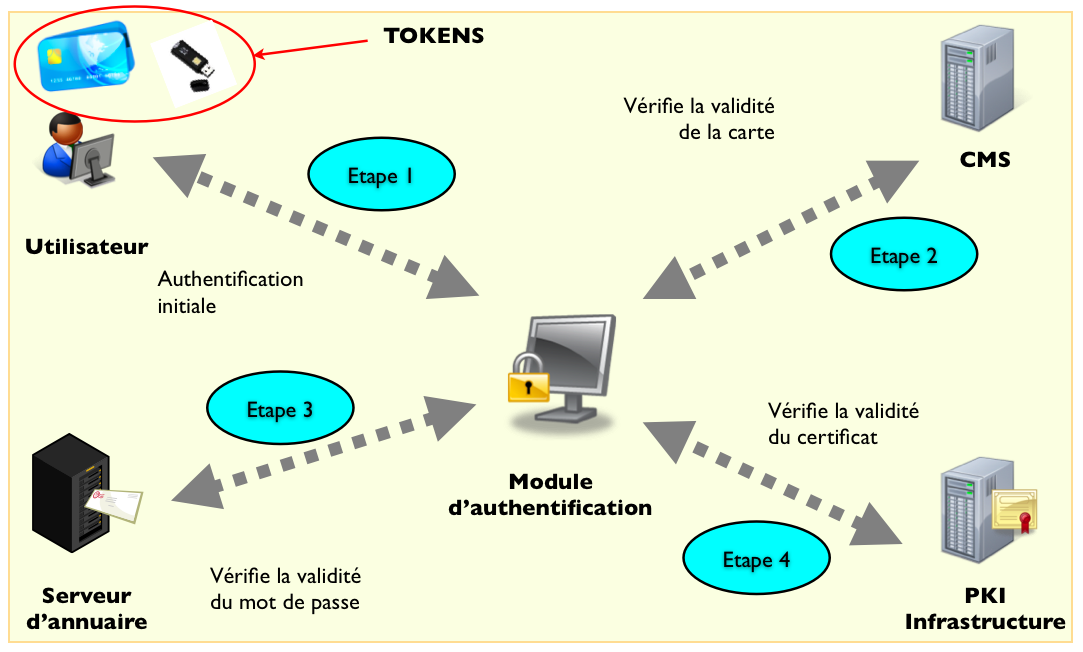 Architecture Authentification PKI et mot de passe