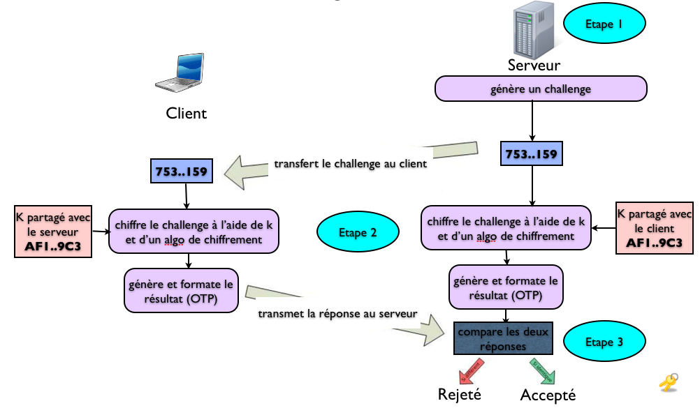 Fonctionnement OTP Asynchrone