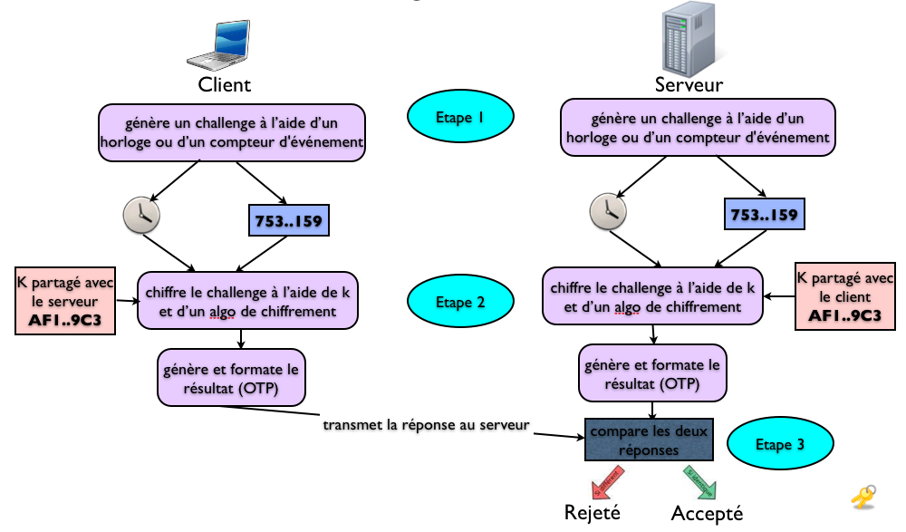Fonctionnement OTP Synchrone