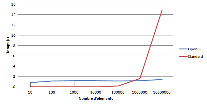 Opencl Graphs Calcul générique sur GPU